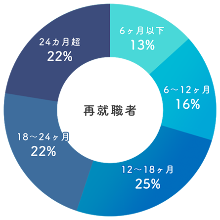 再就職者